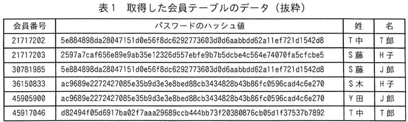 表1 取得した会員テーブルのデータ（抜粋）