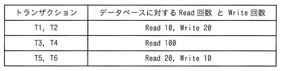 トランザクションとデータベースに対する Read 回数 と Write 回数