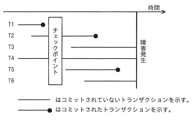 トランザクションの実行状況