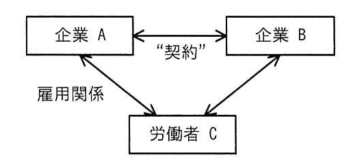 企業と労働者の関係を表す図