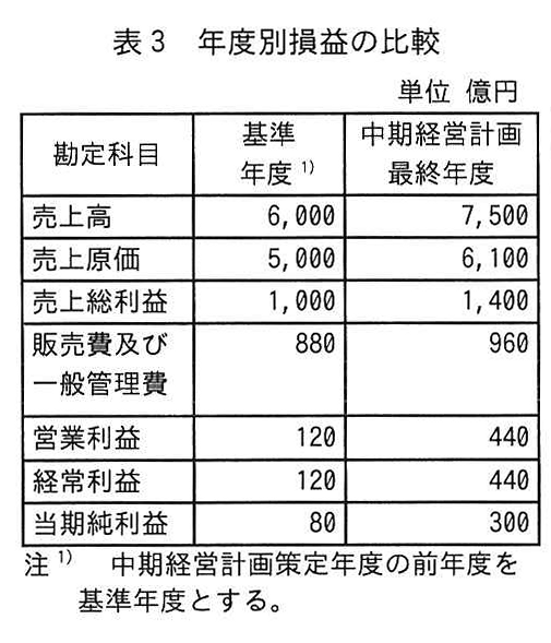 表3 年度別損益の比較