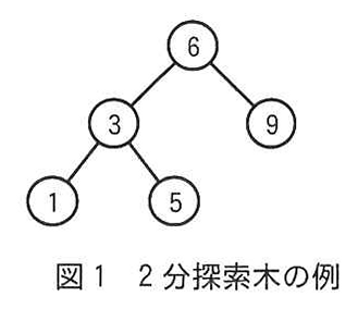 図1 2分探索木の例