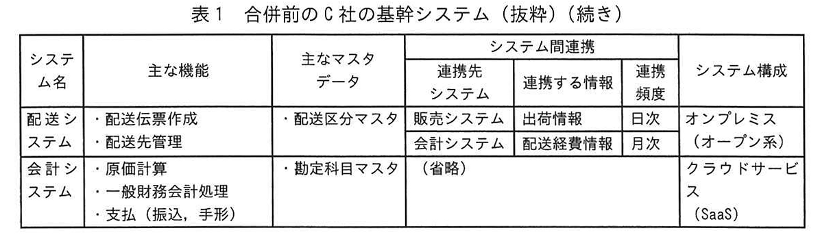 表1 合併前のC社の基幹システム（抜粋）（続き）