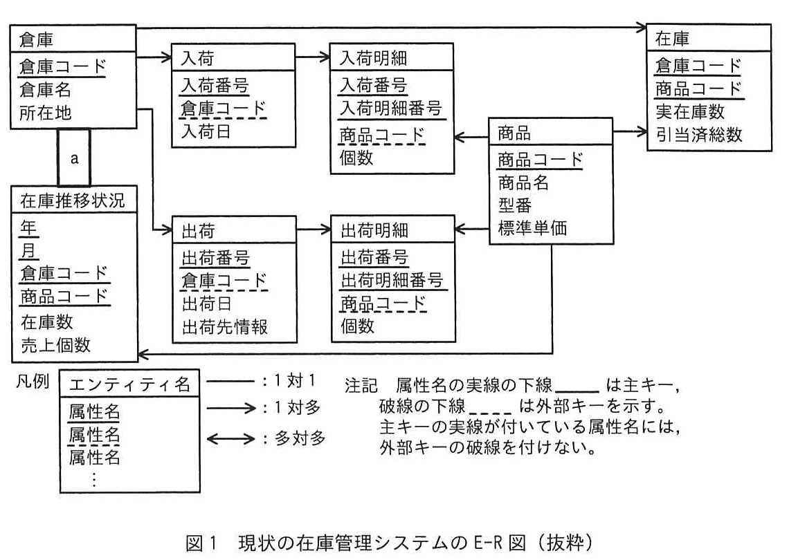 図1 現状の在庫管理システムのE-R図(抜粋)