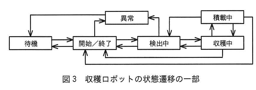 図3 収穫ロボットの状態遷移の一部