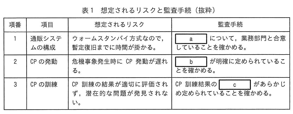 表1 想定されるリスクと監査手続(抜粋)