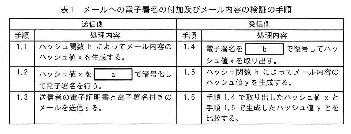 表1 メールへの電子署名の付加及びメール内容の検証の手順