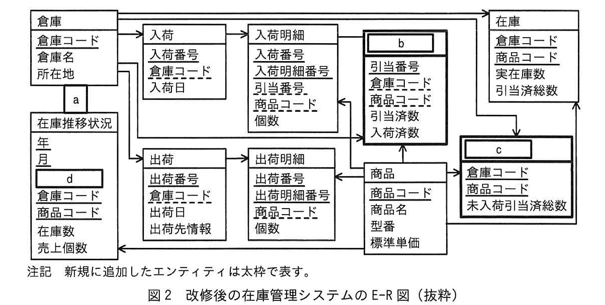 図2 改修後の在庫管理システムの E-R 図(抜粋)