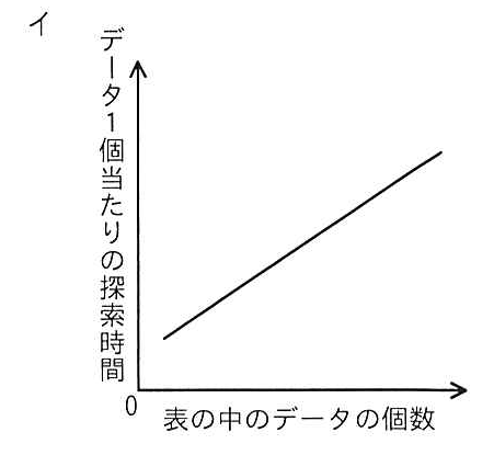 選択肢イのグラフ