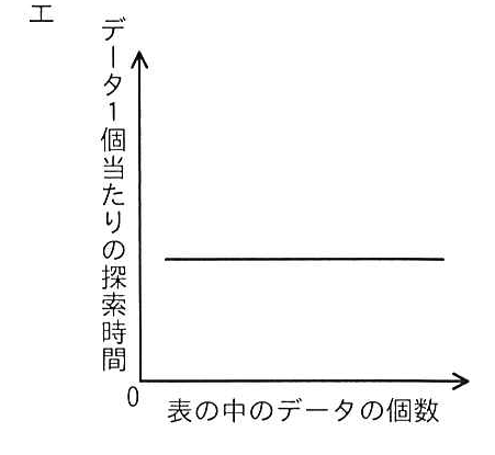 選択肢エのグラフ