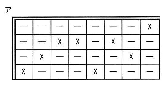 選択肢アの図: 決定表の動作指定部(4 行 8 列に X と-を配置した表)