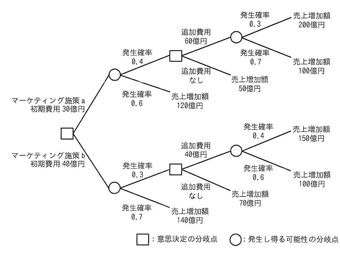 デシジョンツリーの図
