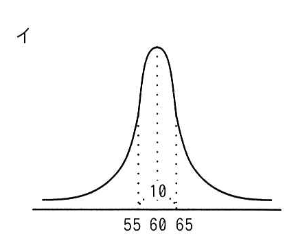 選択肢イの図: 中央 60 が最も高く尖った左右対称の曲線、55〜65 の幅が 10