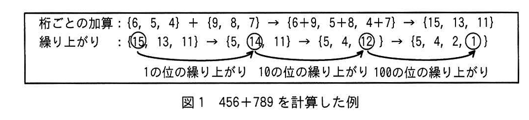 図1 456+789を計算した例