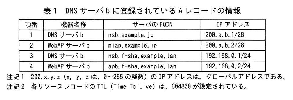 表1 DNS サーバ b に登録されている A レコードの情報