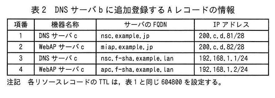 表2 DNS サーバ b に追加登録する A レコードの情報