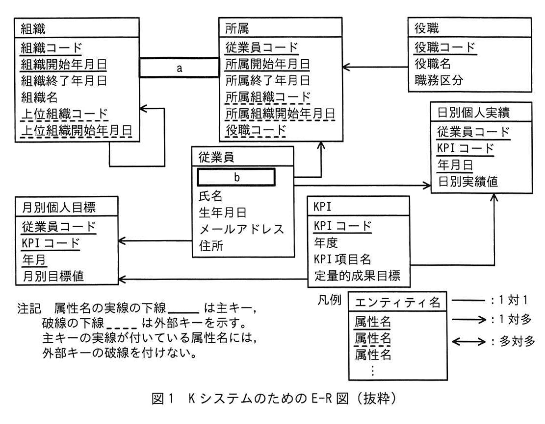 図1 KシステムのためのE-R図（抜粋）