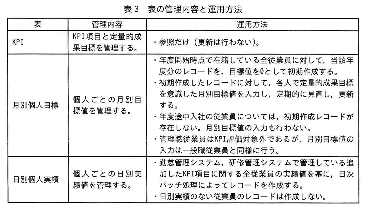 表3 表の管理内容と運用方法