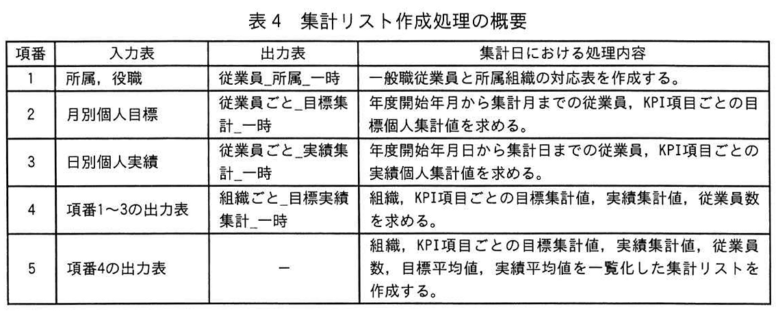 表4 集計リスト作成処理の概要