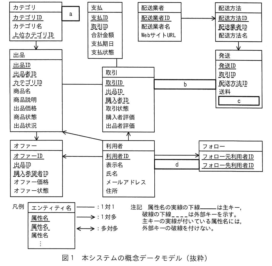 図1 本システムの概念データモデル(抜粋)