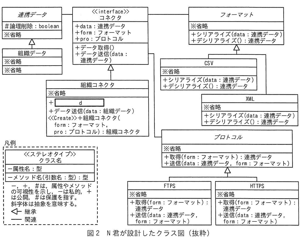 図2 N君が設計したクラス図(抜粋)