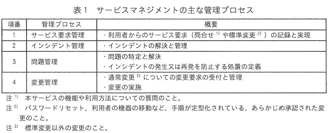 表1 サービスマネジメントの主な管理プロセス