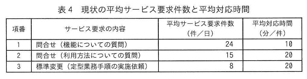 表4 現状の平均サービス要求件数と平均対応時間