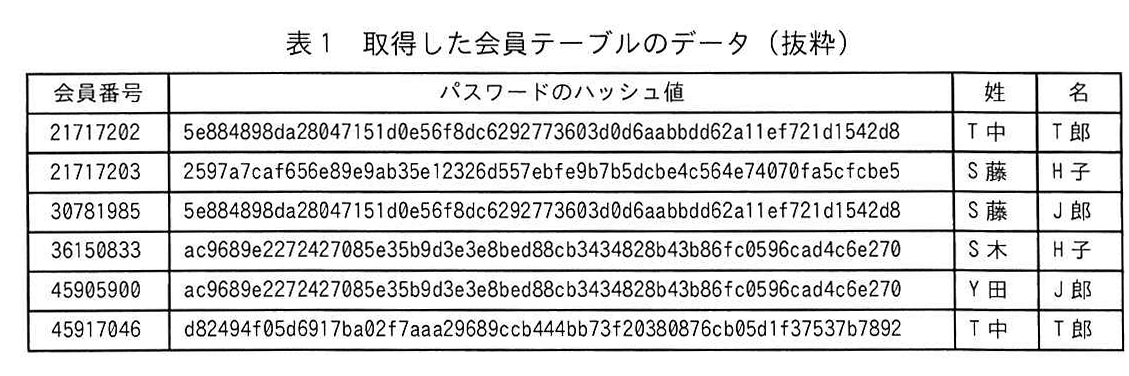 表1 取得した会員テーブルのデータ(抜粋)