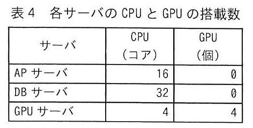 表4 各サーバの CPU と GPU の搭載数