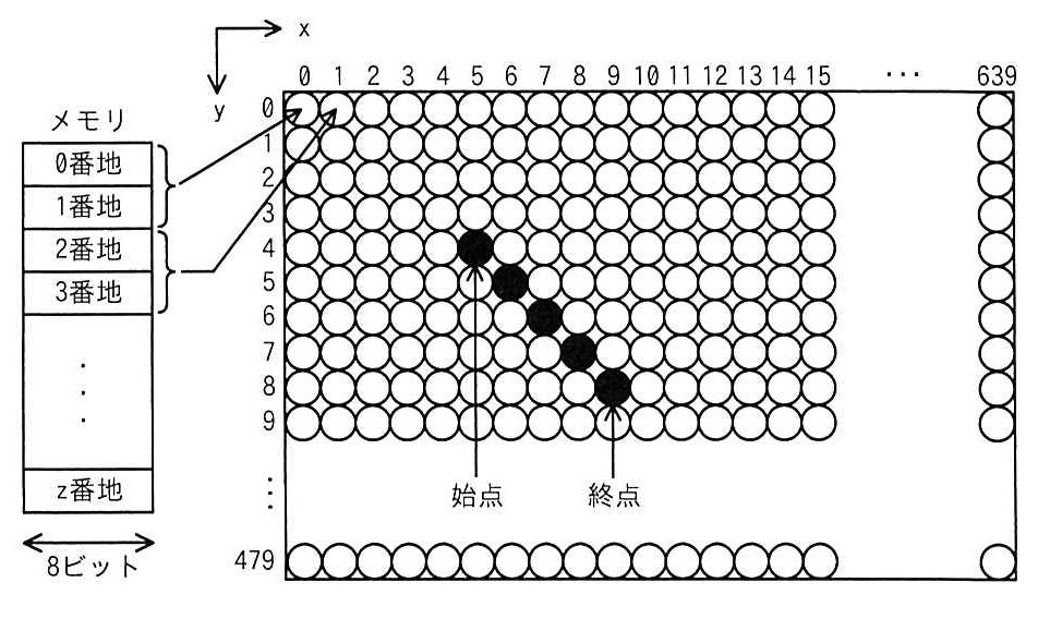 画素座標(x,y)とメモリの割り当て関係を示す図