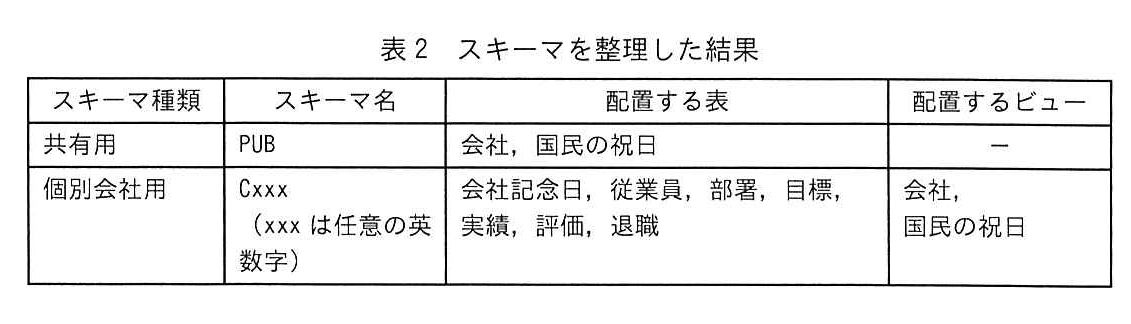 表2 スキーマを整理した結果