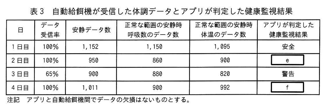 表3 自動給餌機が受信した体調データとアプリが判定した健康監視結果
