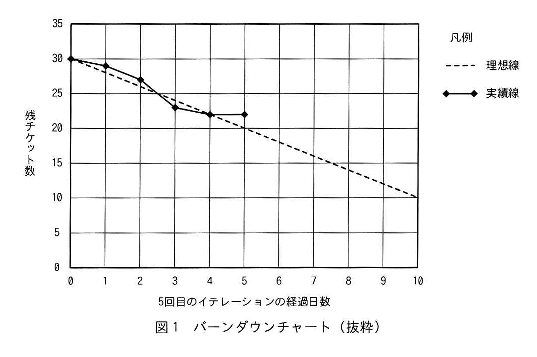 図1 バーンダウンチャート(抜粋)