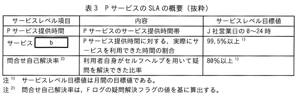 表3 PサービスのSLAの概要(抜粋)