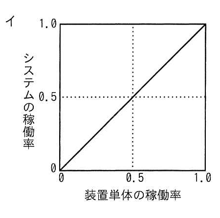 選択肢イの図: 原点から(1.0,1.0)へ向かう対角線そのものの直線