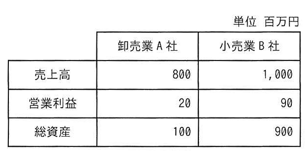 表 卸売業A社と小売業B社の財務指標