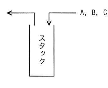 スタックの動作を示す模式図