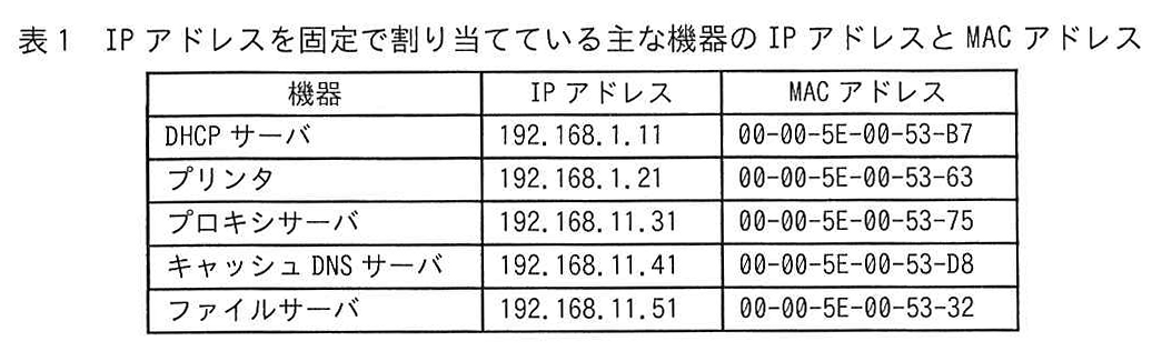 表1 IPアドレスを固定で割り当てている主な機器のIPアドレスとMACアドレス