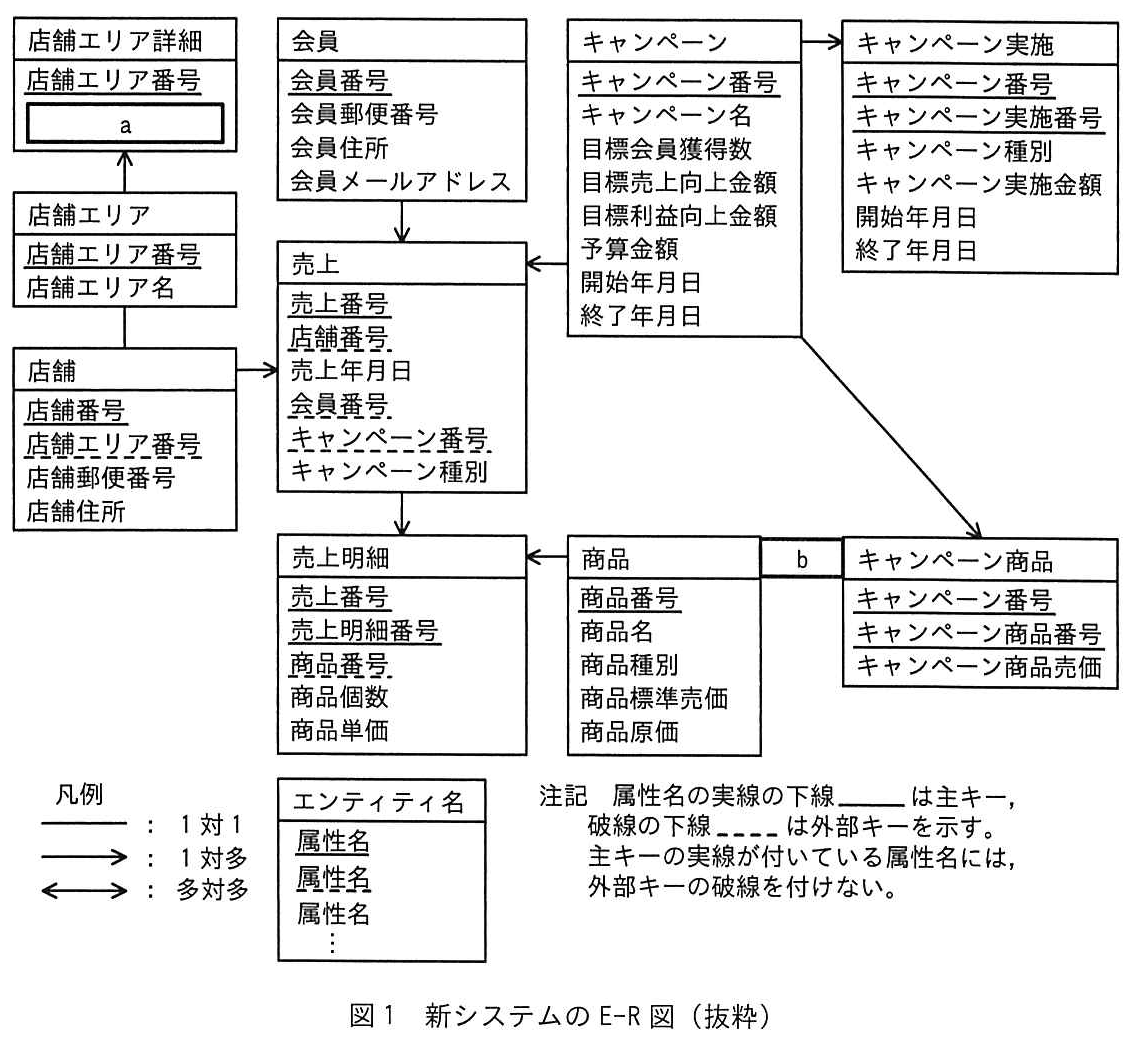 図1 新システムのE-R図(抜粋)