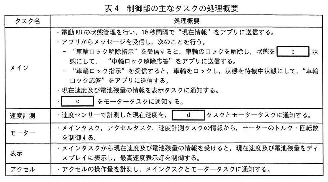 表4 制御部の主なタスクの処理概要
