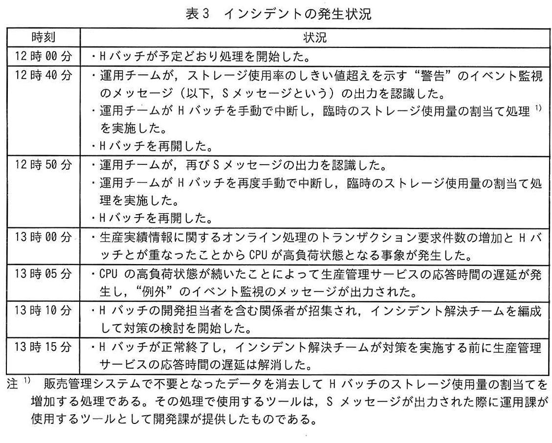 表3 インシデントの発生状況