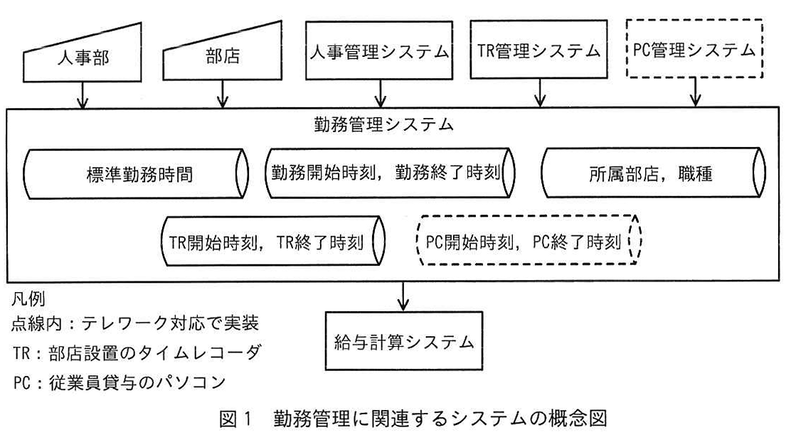 図1 勤務管理に関連するシステムの概念図