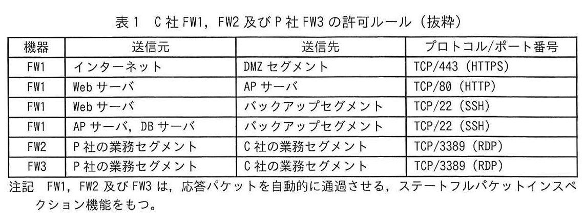 表1 C社FW1, FW2及びP社FW3の許可ルール(抜粋)