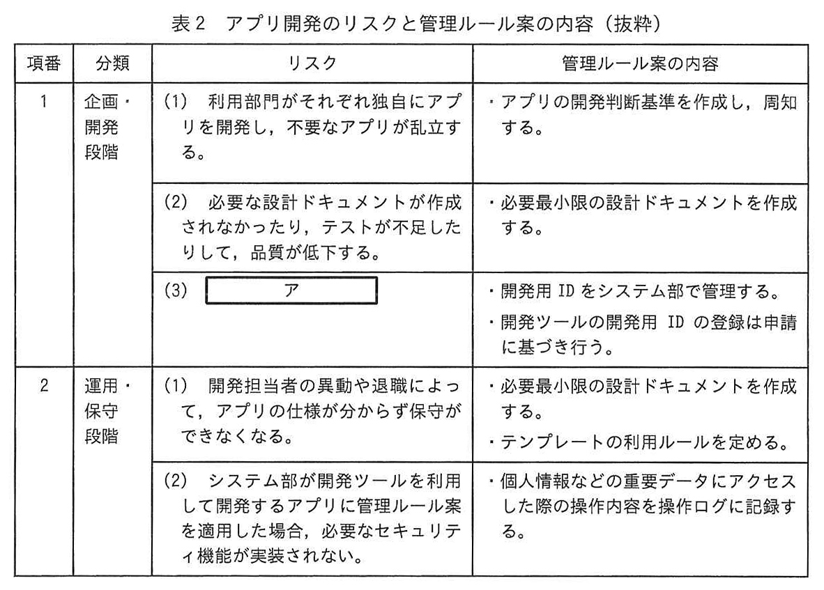 表2 アプリ開発のリスクと管理ルール案の内容(抜粋)