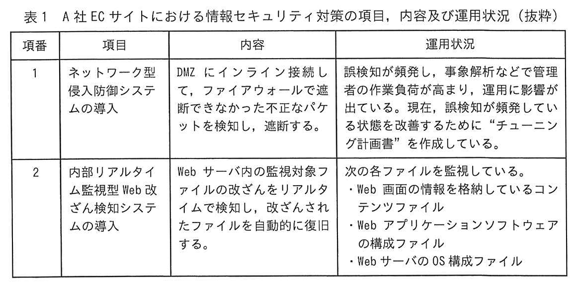 表1 A社ECサイトにおける情報セキュリティ対策の項目，内容及び運用状況（抜粋）