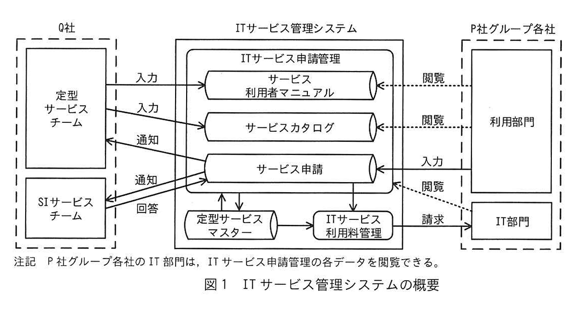 図1 ITサービス管理システムの概要