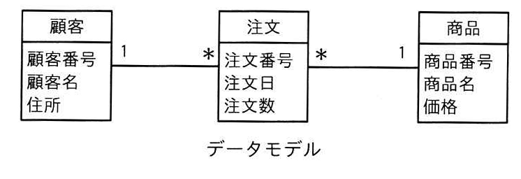 データモデル
