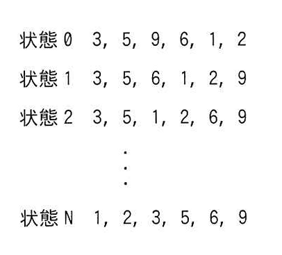 整列アルゴリズムの適用によるデータ列の状態推移