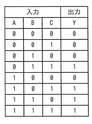 3入力多数決回路の真理値表