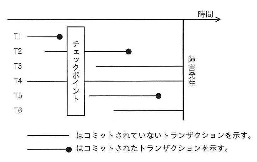 時間軸に対するトランザクションの実行状態